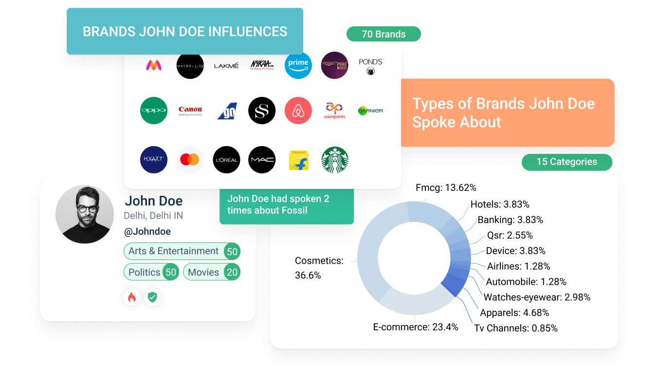 Influencer Marketing platform to identify brand affinities & the past brand collaborations of influencers
