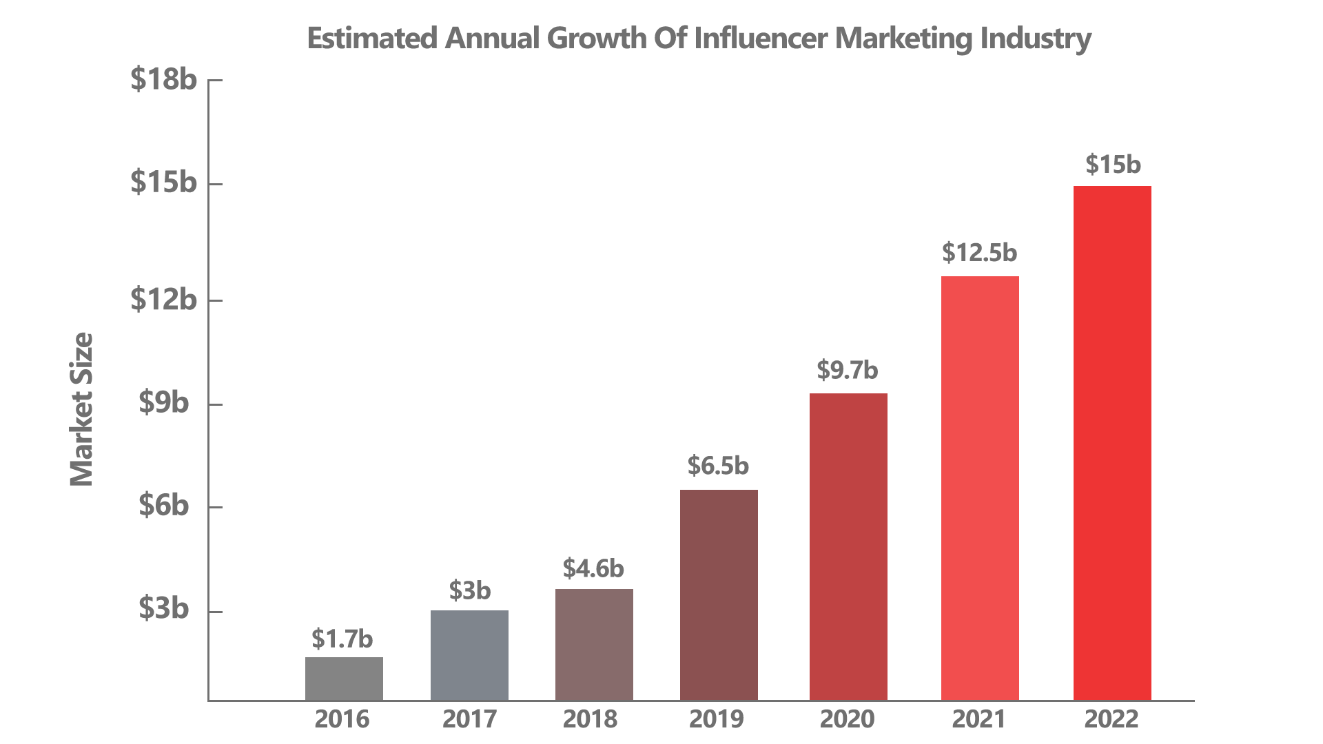 Influencer marketing industry - annual growth rate